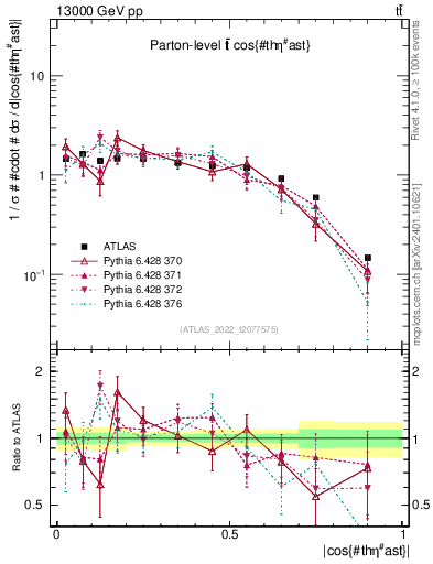 Plot of ttbar.thetaStar in 13000 GeV pp collisions