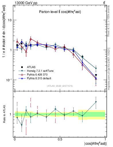 Plot of ttbar.thetaStar in 13000 GeV pp collisions