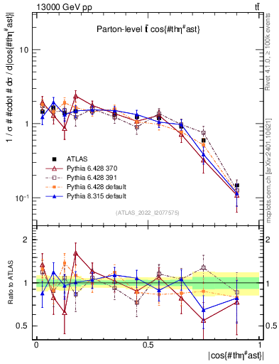 Plot of ttbar.thetaStar in 13000 GeV pp collisions