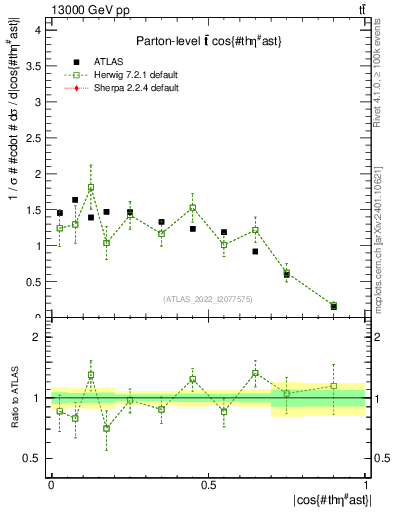 Plot of ttbar.thetaStar in 13000 GeV pp collisions