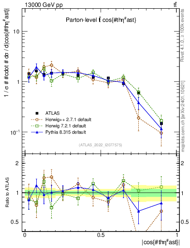 Plot of ttbar.thetaStar in 13000 GeV pp collisions