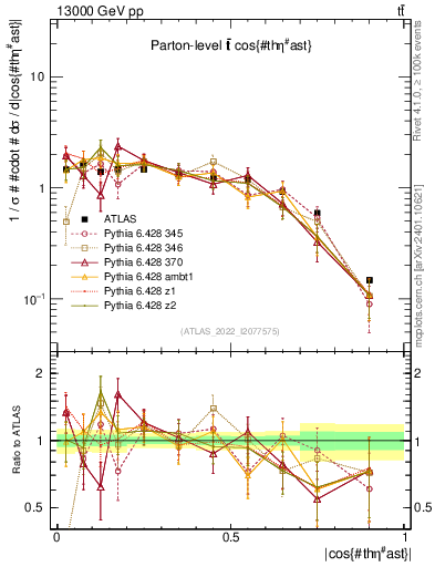 Plot of ttbar.thetaStar in 13000 GeV pp collisions