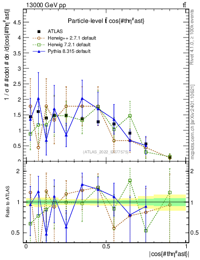 Plot of ttbar.thetaStar in 13000 GeV pp collisions