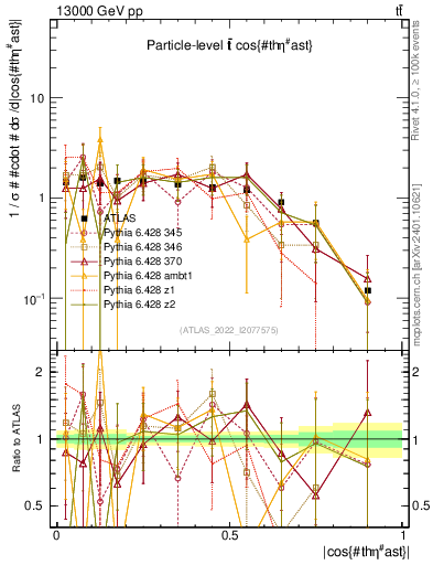 Plot of ttbar.thetaStar in 13000 GeV pp collisions