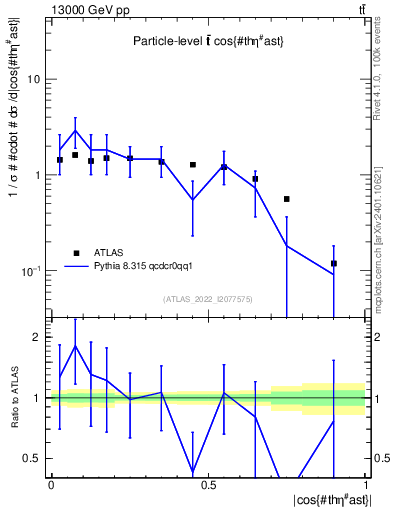 Plot of ttbar.thetaStar in 13000 GeV pp collisions