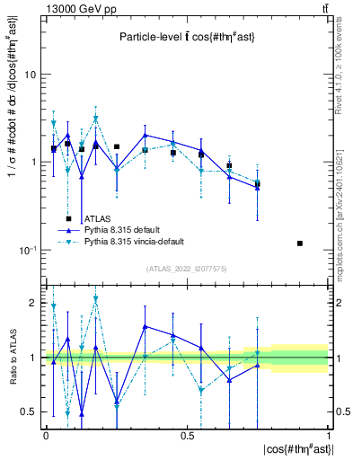 Plot of ttbar.thetaStar in 13000 GeV pp collisions