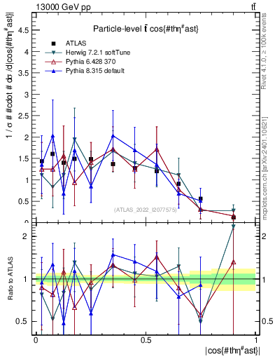 Plot of ttbar.thetaStar in 13000 GeV pp collisions