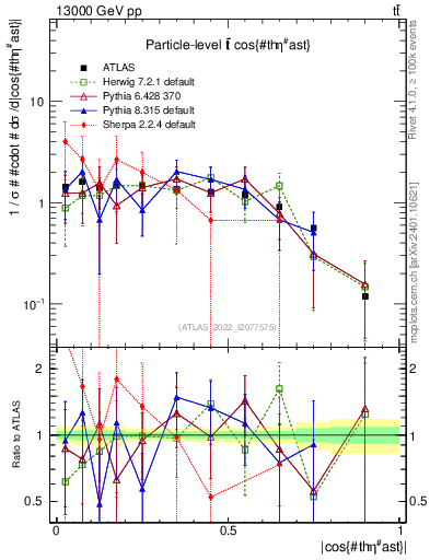 Plot of ttbar.thetaStar in 13000 GeV pp collisions