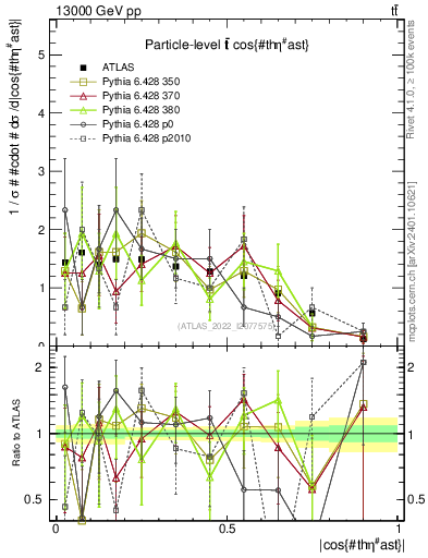 Plot of ttbar.thetaStar in 13000 GeV pp collisions