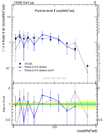 Plot of ttbar.thetaStar in 13000 GeV pp collisions
