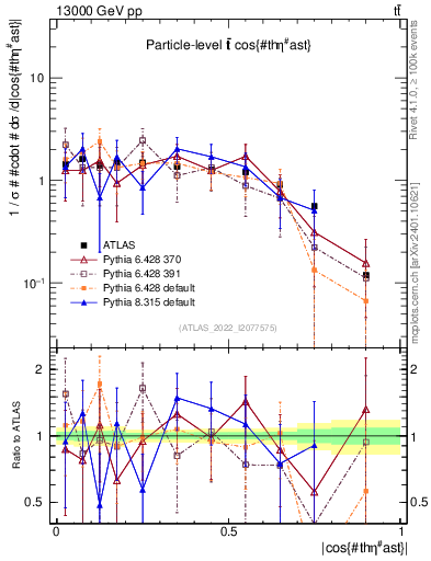 Plot of ttbar.thetaStar in 13000 GeV pp collisions