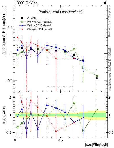 Plot of ttbar.thetaStar in 13000 GeV pp collisions