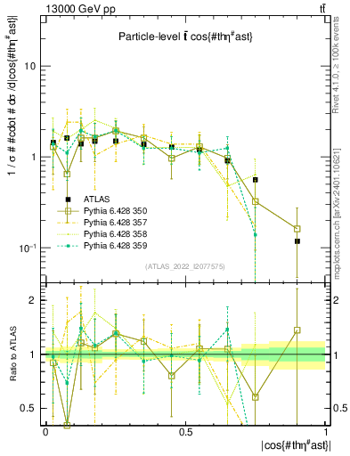 Plot of ttbar.thetaStar in 13000 GeV pp collisions