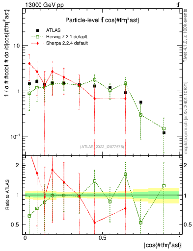 Plot of ttbar.thetaStar in 13000 GeV pp collisions