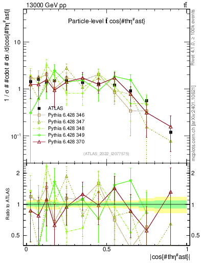 Plot of ttbar.thetaStar in 13000 GeV pp collisions