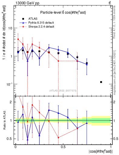 Plot of ttbar.thetaStar in 13000 GeV pp collisions