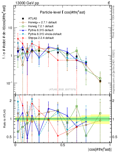Plot of ttbar.thetaStar in 13000 GeV pp collisions