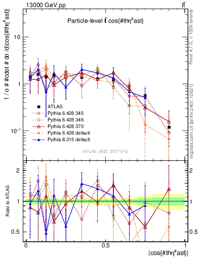 Plot of ttbar.thetaStar in 13000 GeV pp collisions
