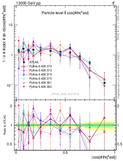 Plot of ttbar.thetaStar in 13000 GeV pp collisions