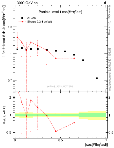 Plot of ttbar.thetaStar in 13000 GeV pp collisions