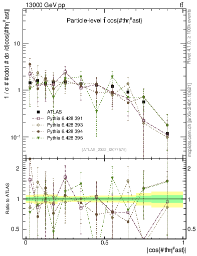 Plot of ttbar.thetaStar in 13000 GeV pp collisions
