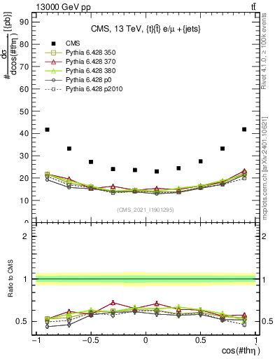 Plot of ttbar.thetaStar in 13000 GeV pp collisions
