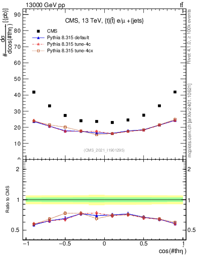 Plot of ttbar.thetaStar in 13000 GeV pp collisions