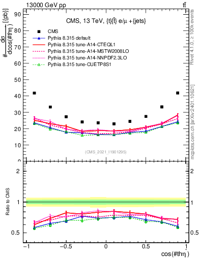 Plot of ttbar.thetaStar in 13000 GeV pp collisions
