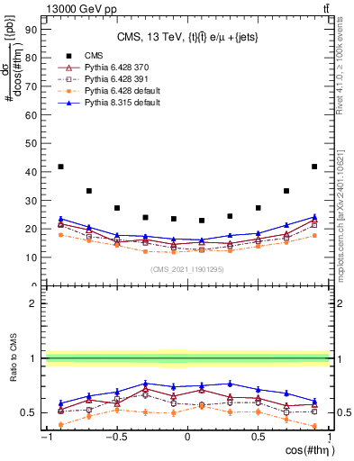 Plot of ttbar.thetaStar in 13000 GeV pp collisions