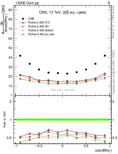 Plot of ttbar.thetaStar in 13000 GeV pp collisions