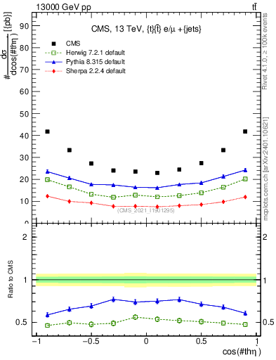Plot of ttbar.thetaStar in 13000 GeV pp collisions