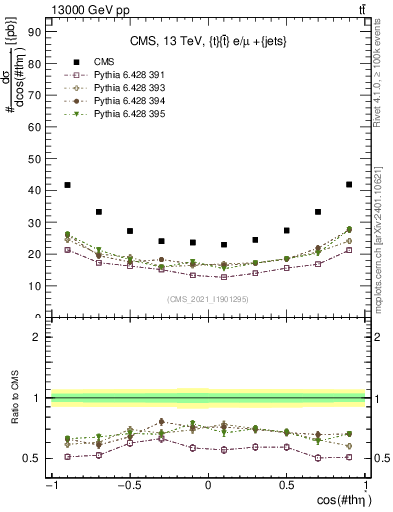 Plot of ttbar.thetaStar in 13000 GeV pp collisions