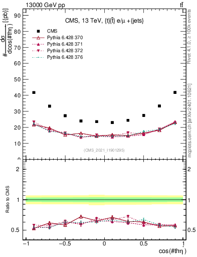 Plot of ttbar.thetaStar in 13000 GeV pp collisions