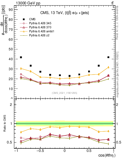 Plot of ttbar.thetaStar in 13000 GeV pp collisions