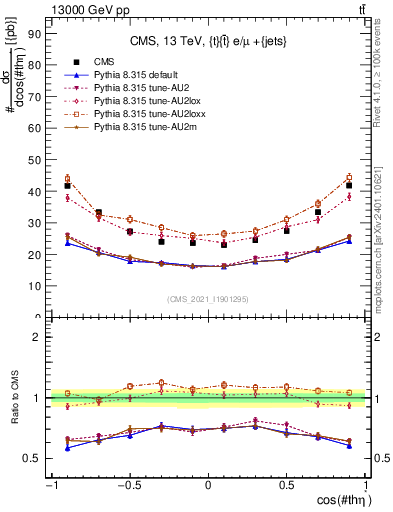 Plot of ttbar.thetaStar in 13000 GeV pp collisions
