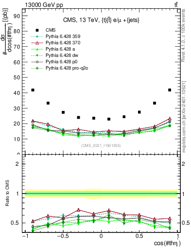Plot of ttbar.thetaStar in 13000 GeV pp collisions