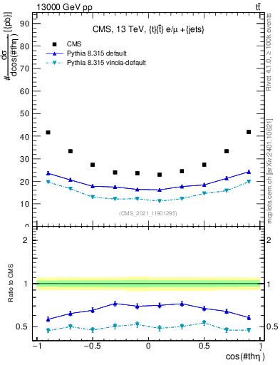 Plot of ttbar.thetaStar in 13000 GeV pp collisions