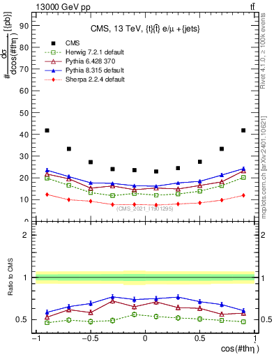 Plot of ttbar.thetaStar in 13000 GeV pp collisions