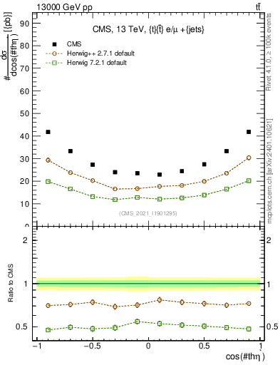 Plot of ttbar.thetaStar in 13000 GeV pp collisions