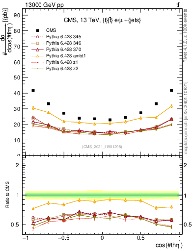 Plot of ttbar.thetaStar in 13000 GeV pp collisions