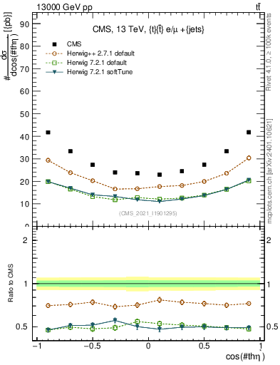 Plot of ttbar.thetaStar in 13000 GeV pp collisions