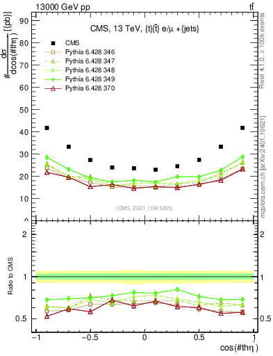 Plot of ttbar.thetaStar in 13000 GeV pp collisions