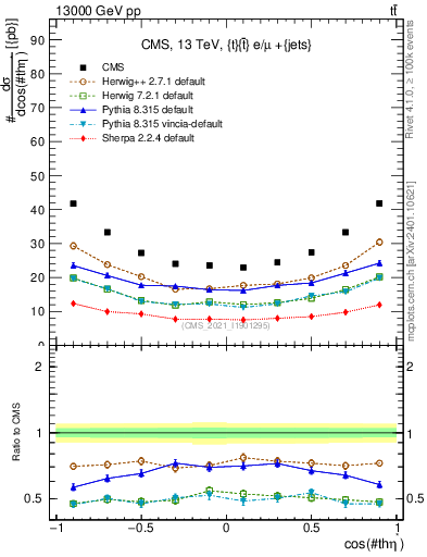 Plot of ttbar.thetaStar in 13000 GeV pp collisions
