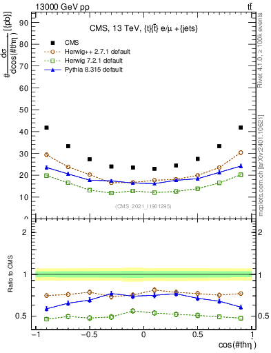 Plot of ttbar.thetaStar in 13000 GeV pp collisions