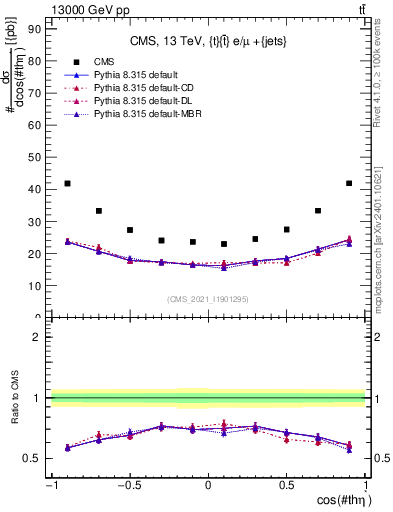 Plot of ttbar.thetaStar in 13000 GeV pp collisions