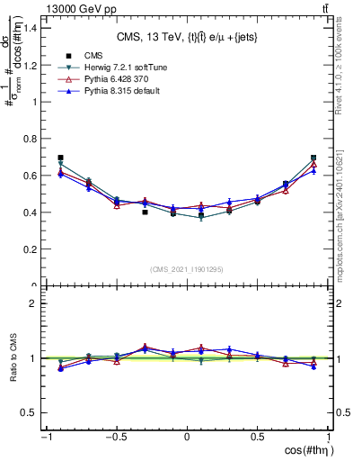 Plot of ttbar.thetaStar in 13000 GeV pp collisions