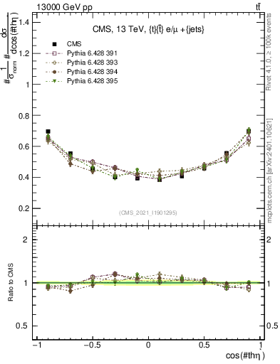 Plot of ttbar.thetaStar in 13000 GeV pp collisions