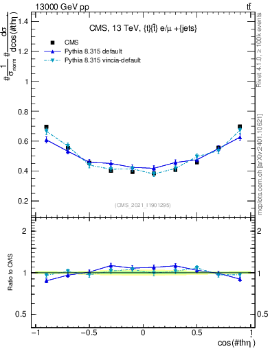 Plot of ttbar.thetaStar in 13000 GeV pp collisions