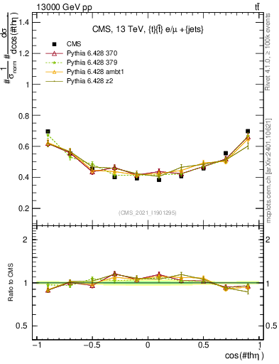 Plot of ttbar.thetaStar in 13000 GeV pp collisions