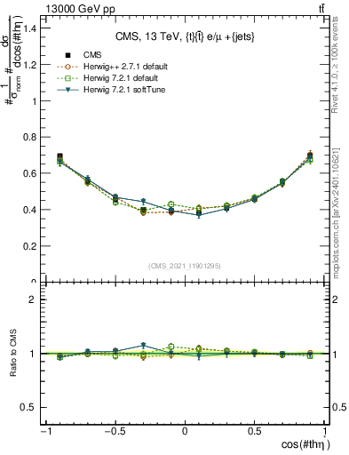 Plot of ttbar.thetaStar in 13000 GeV pp collisions